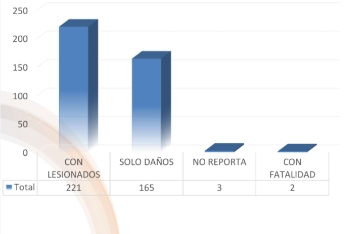 Gravedad de los siniestros - Agosto 2025