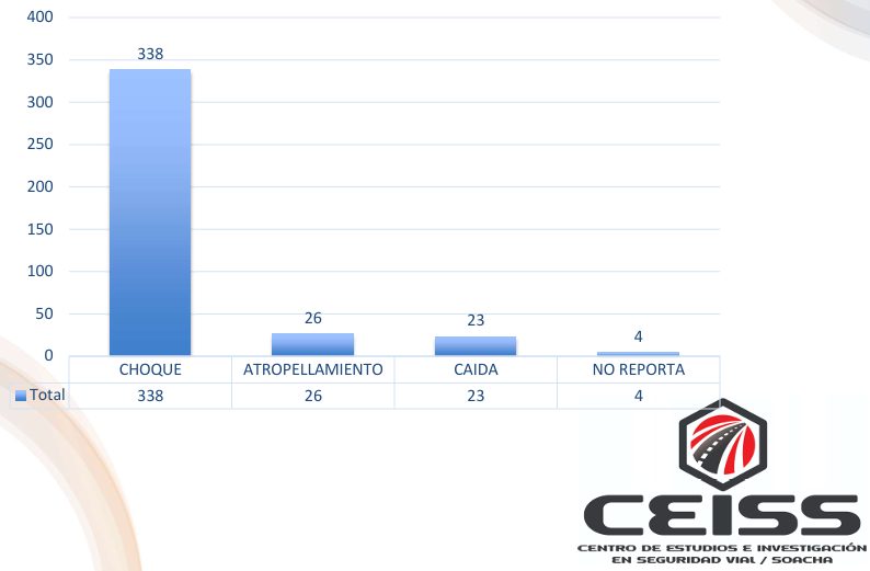 Tipos de siniestro - Agosto 2025